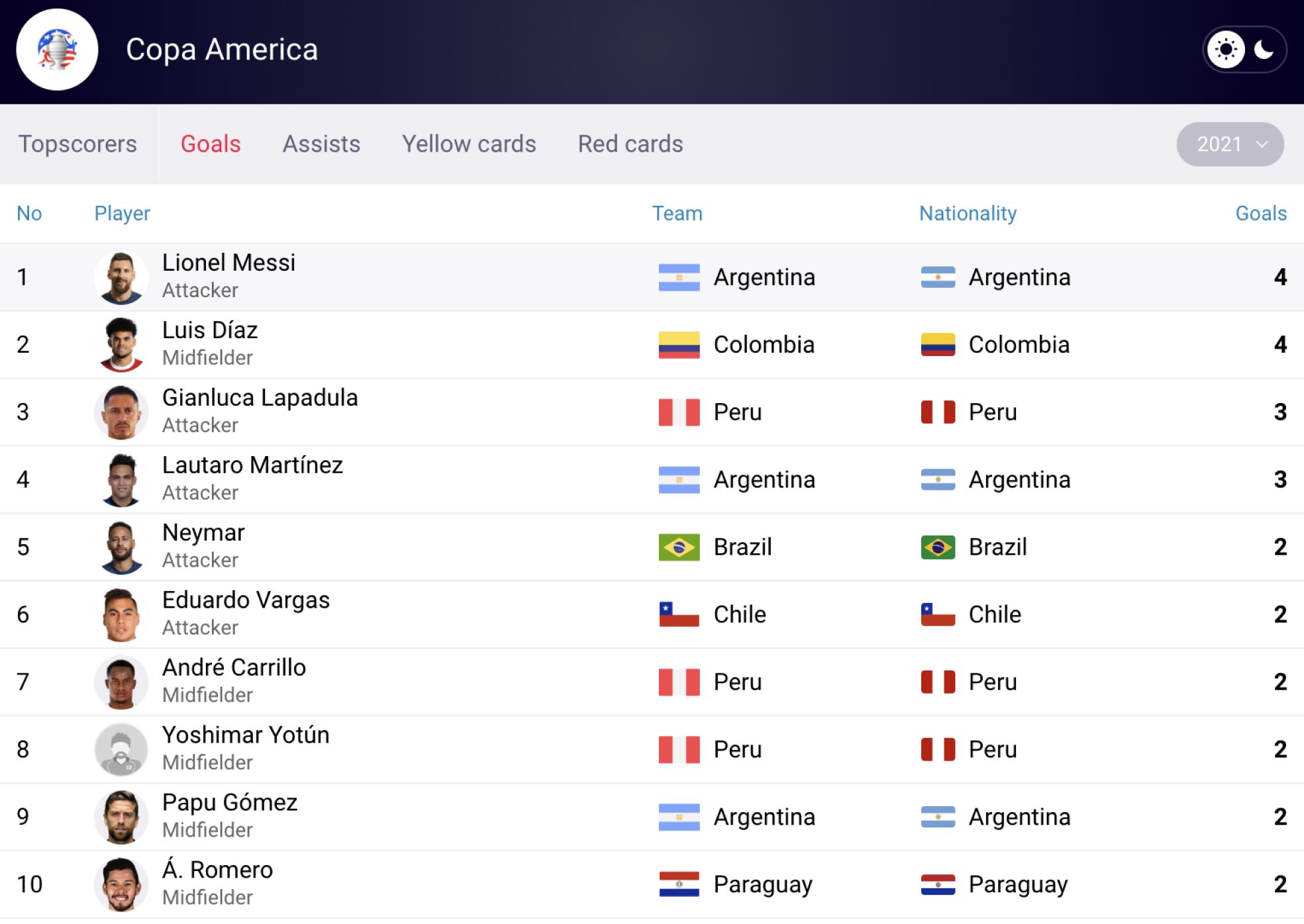 Copa America 2024 Topscorer widget