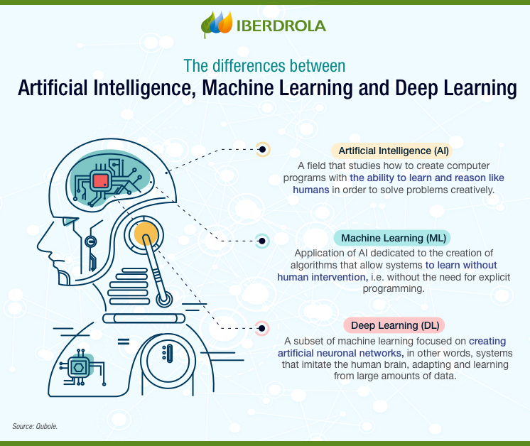 The differences between Artificial Intelligence, Machine Learning and Deep Learning.