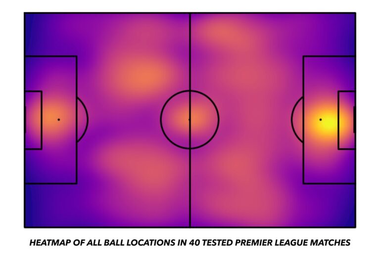Heatmap 40 tested Premier League matches