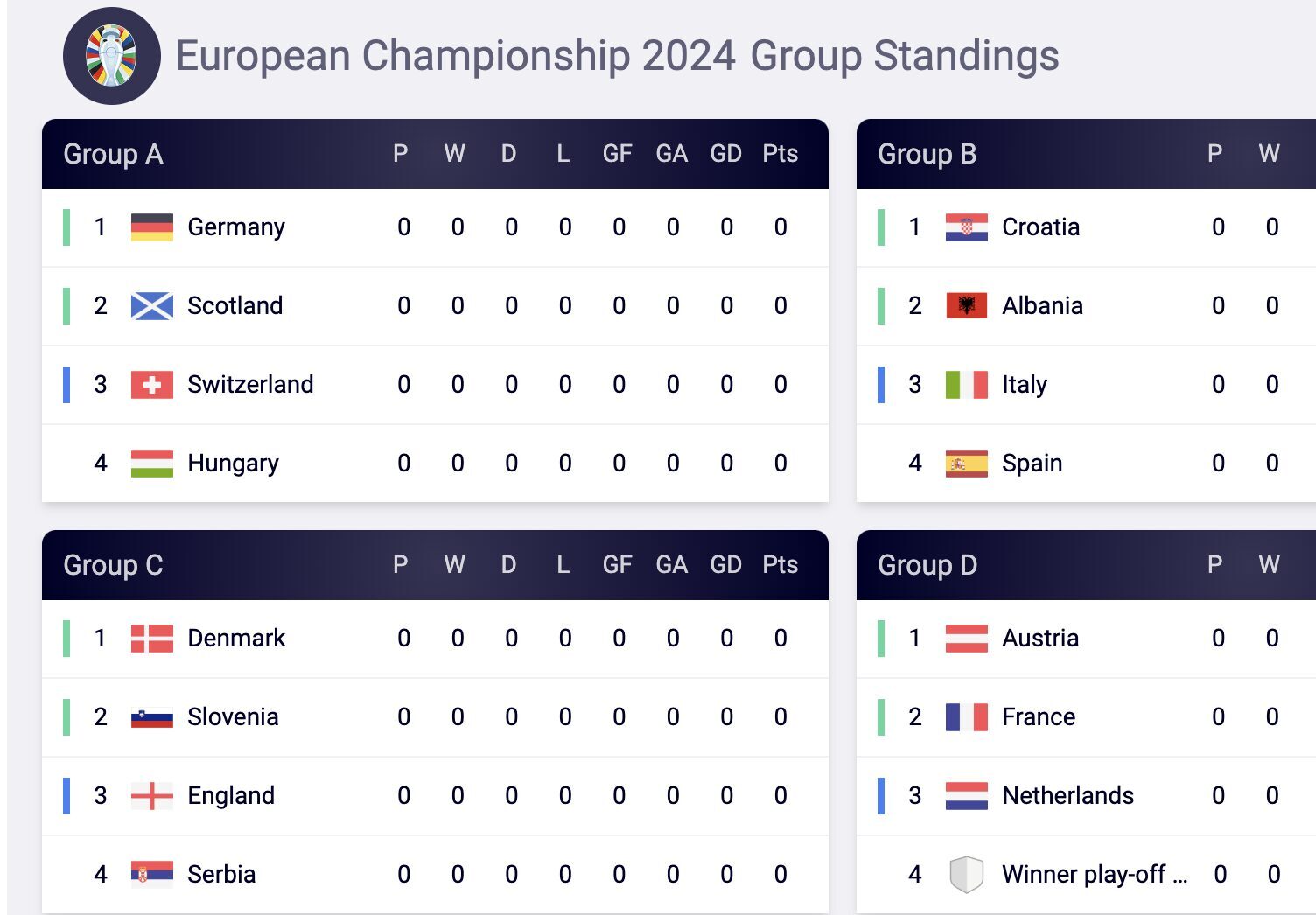 European Championship group standings