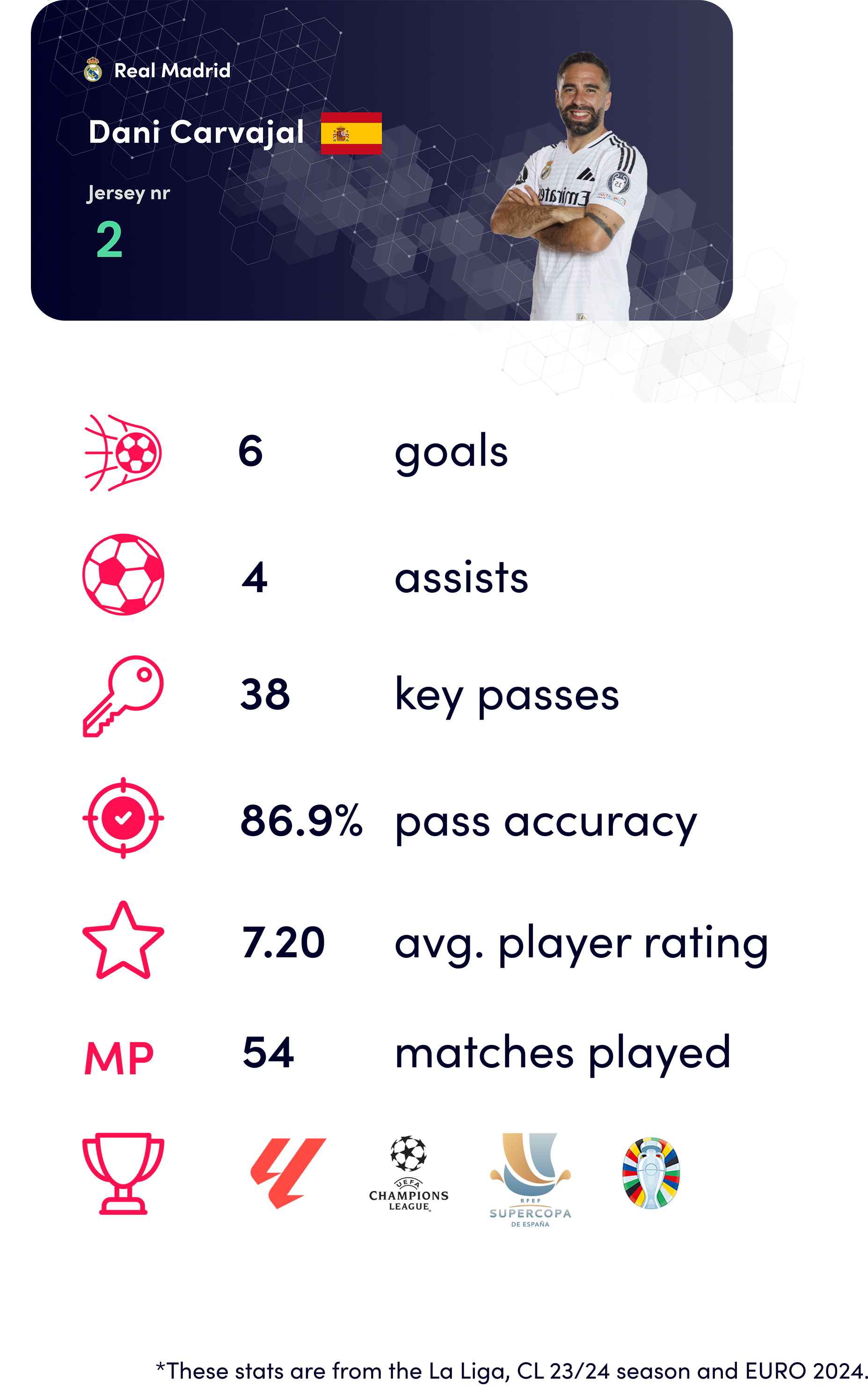Dani Carvajal Ballon d'or stats