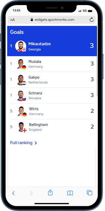 European-Championship-stats-Top-Scorers