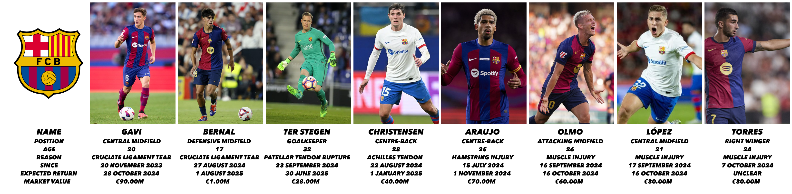 FC Barcelona Injured players