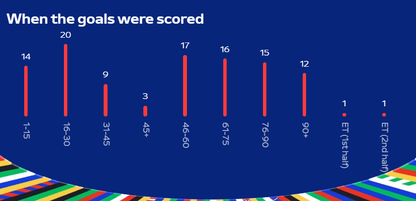 Goal-scored-Euro-2024-Time