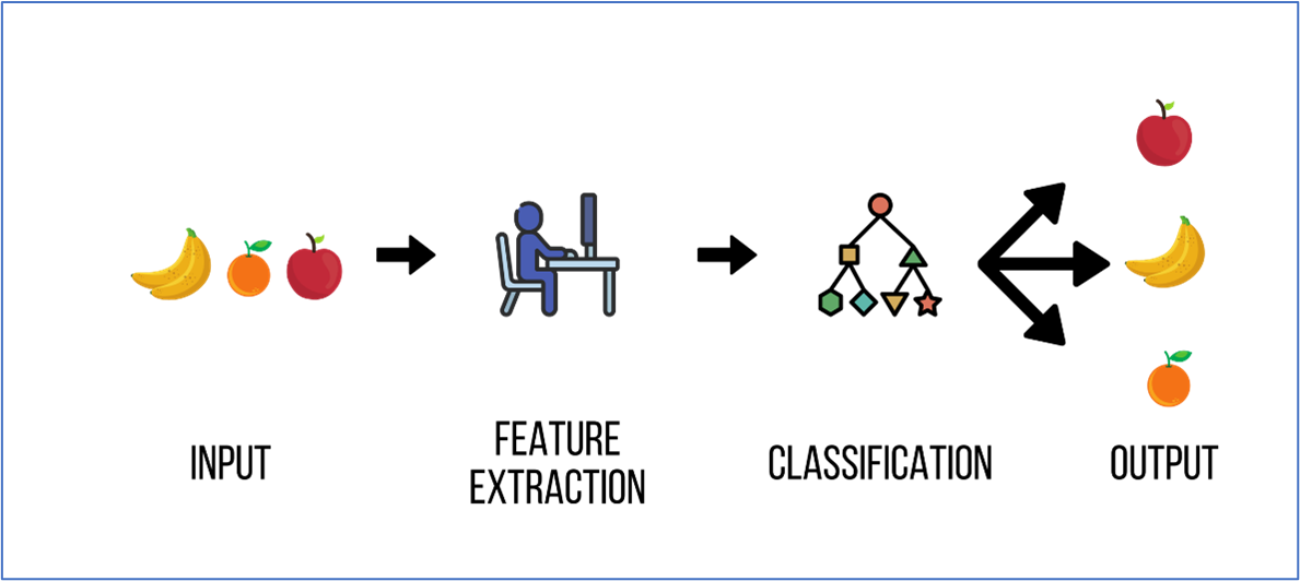Machine learning