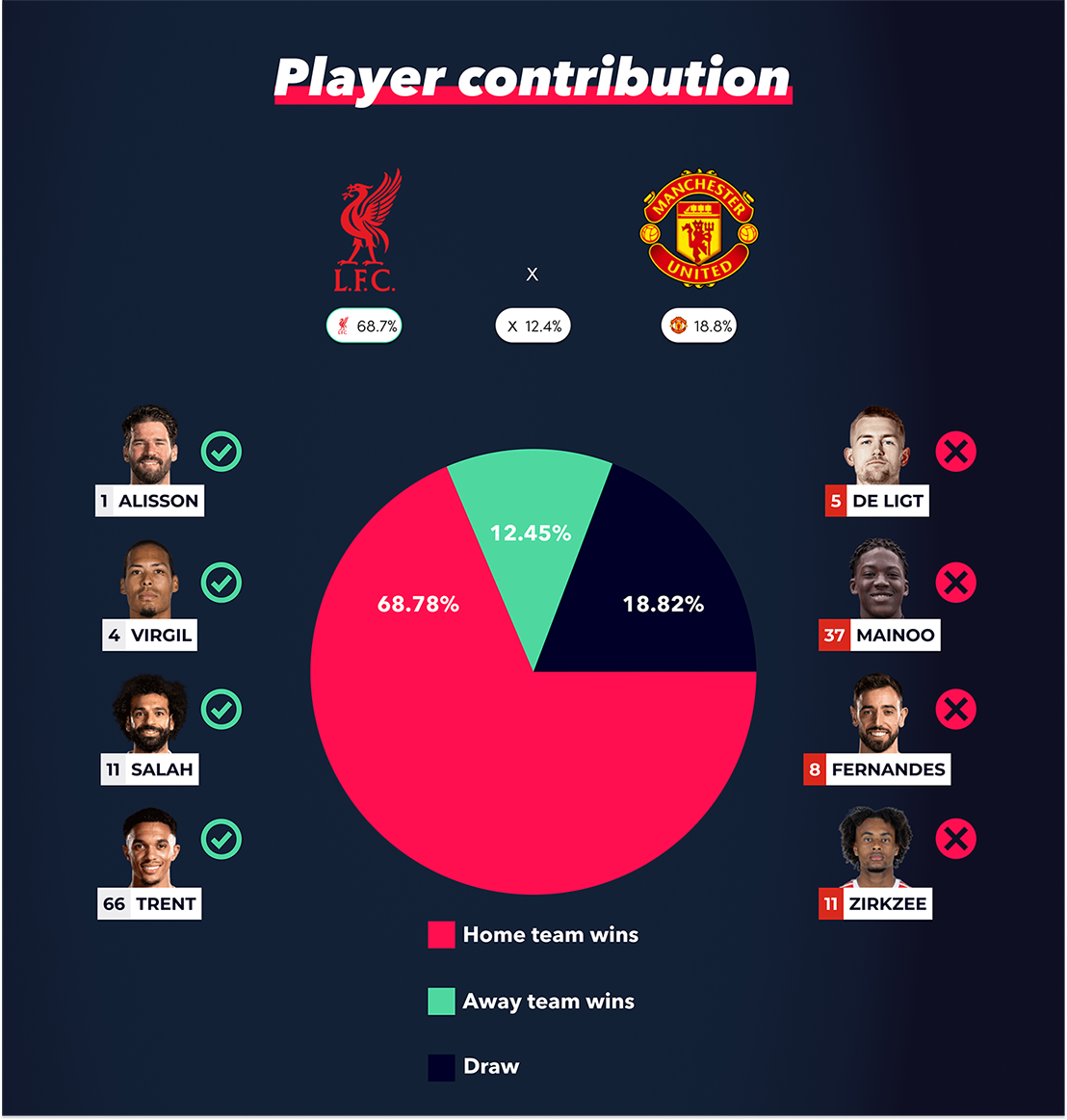 Machine learning: Changes in the Betting Process
