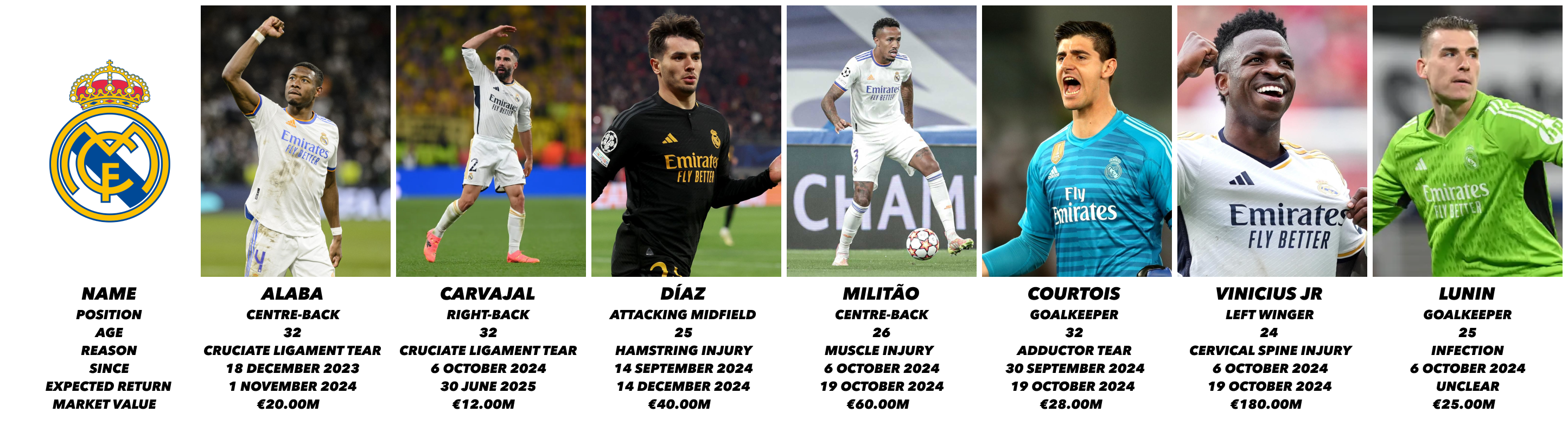 Real Madrid Injured players