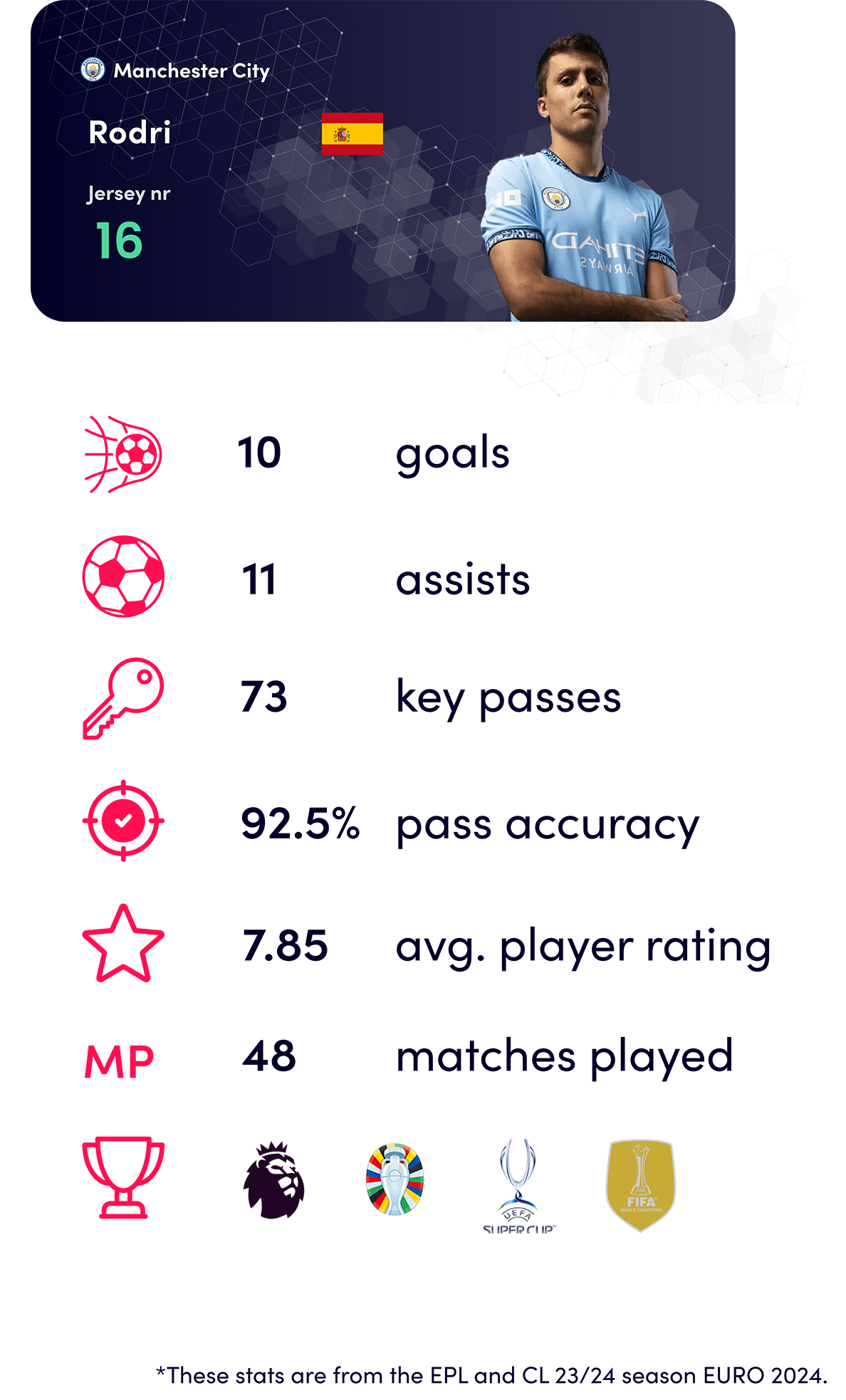 Rodri ballon d'or_stats_23/24