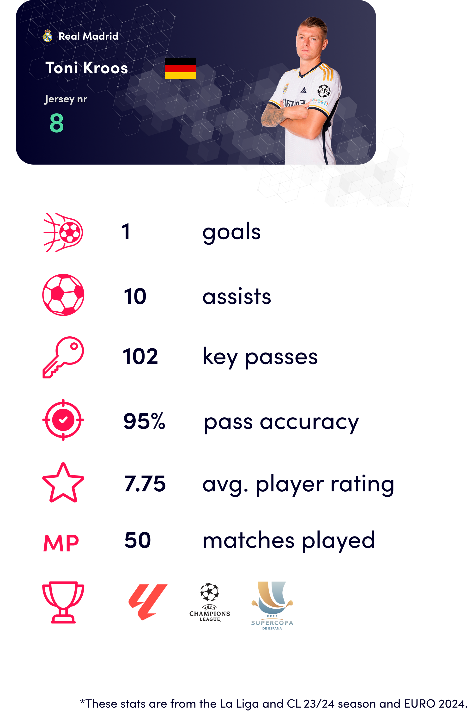 Toni Kroos ballon d'or_stats_23/24
