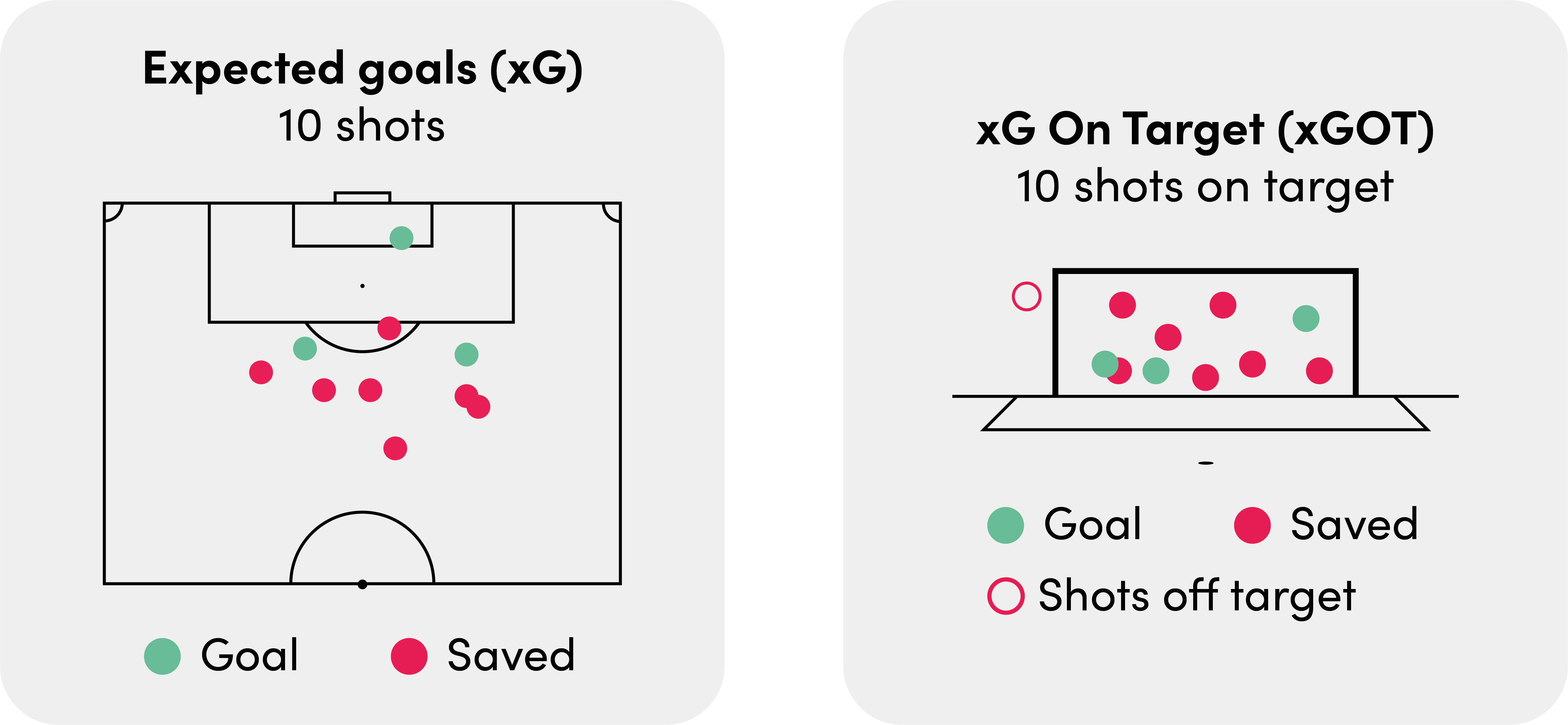 Meaning of the various xG metrics