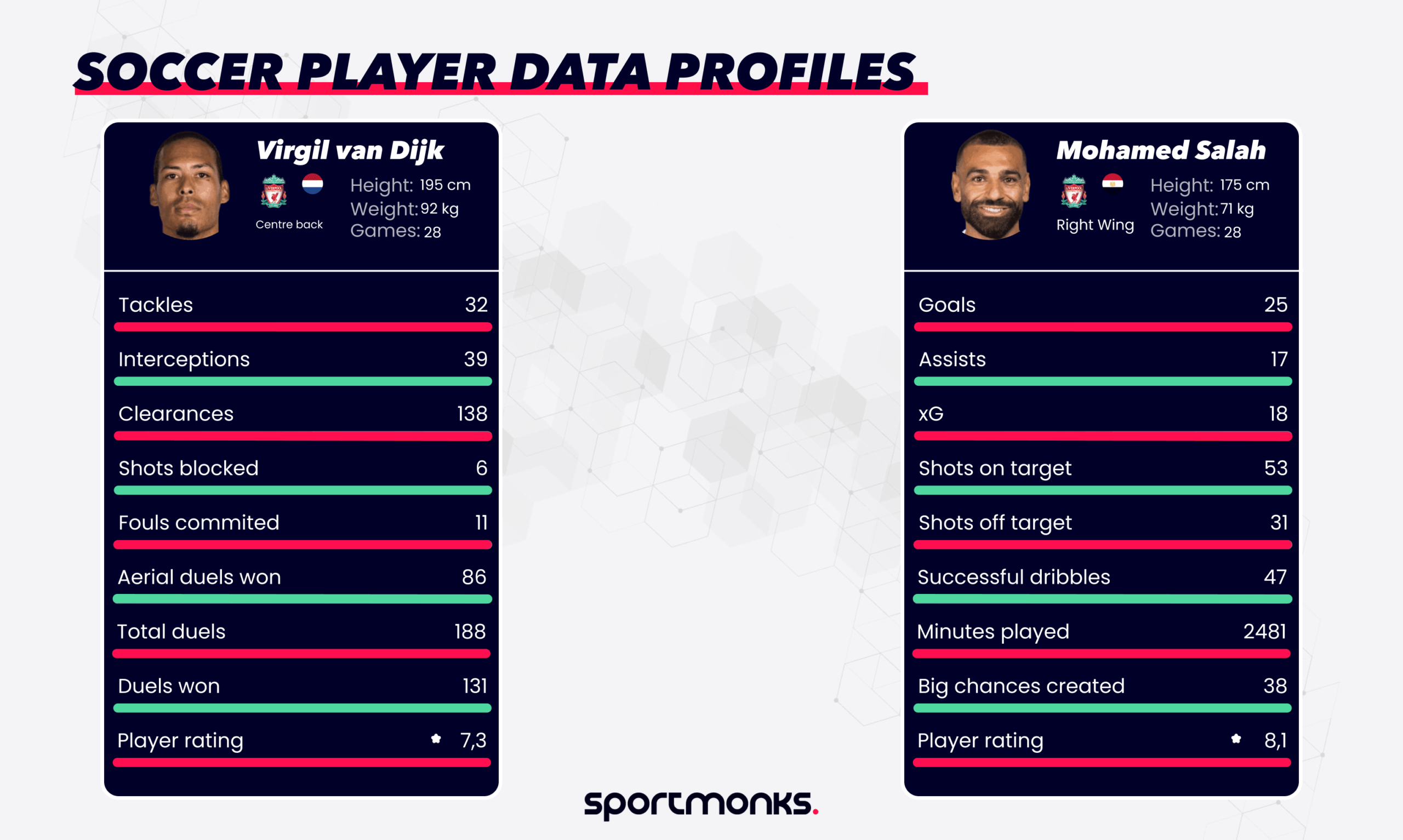 How to Build soccer player data profiles using Sportmonks Football API