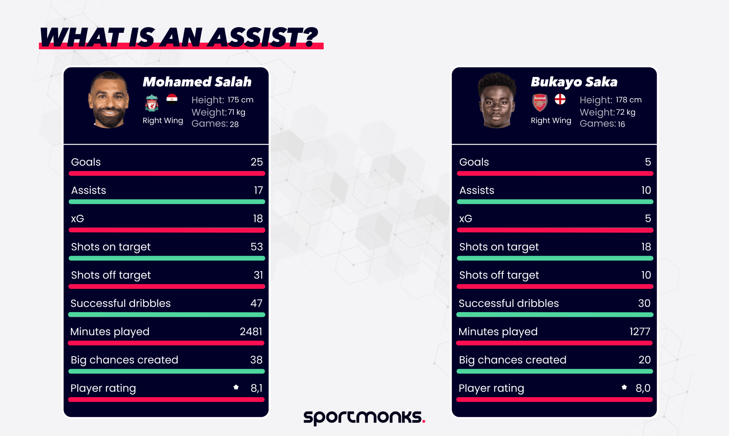Assists