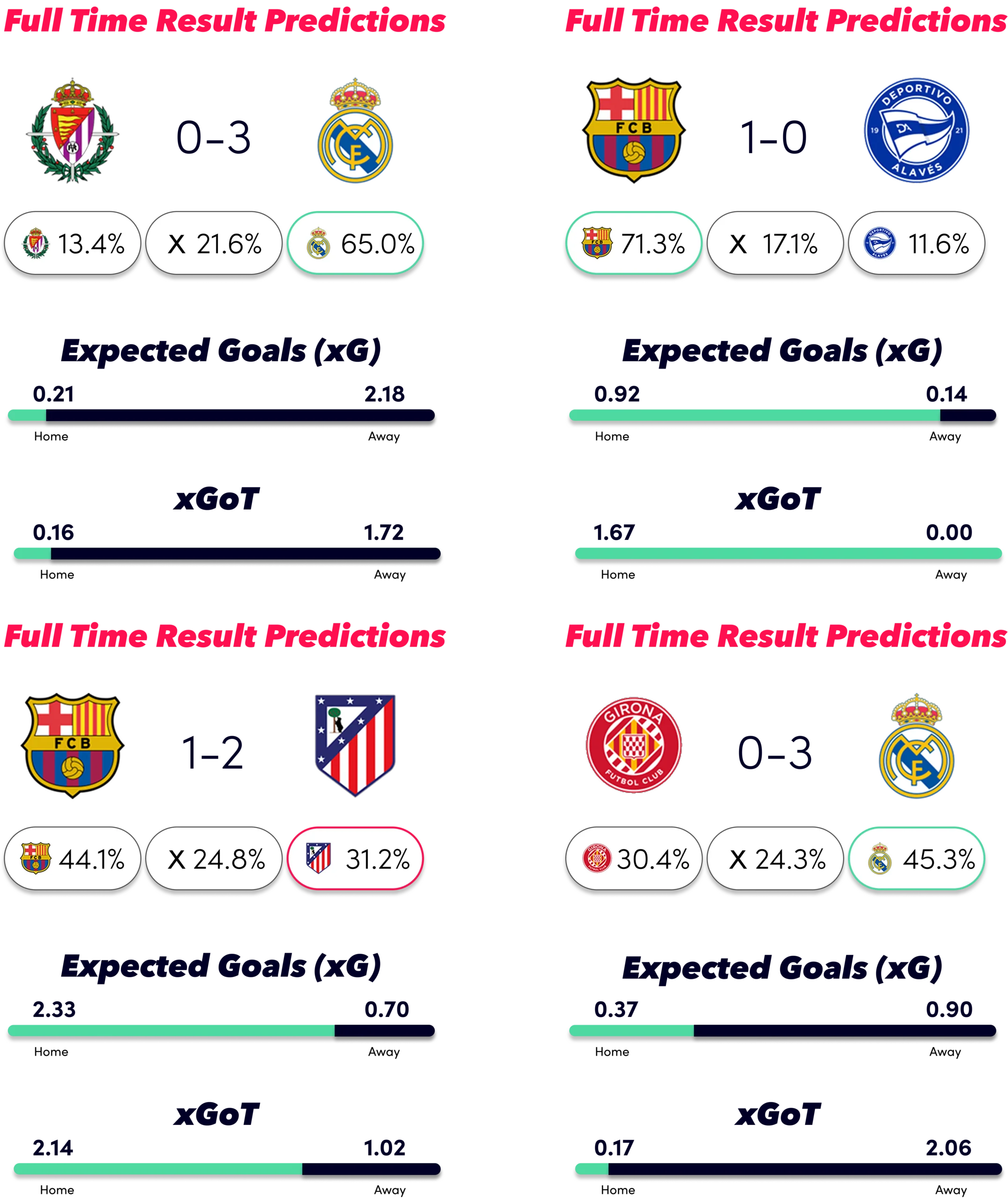 La liga Predictions