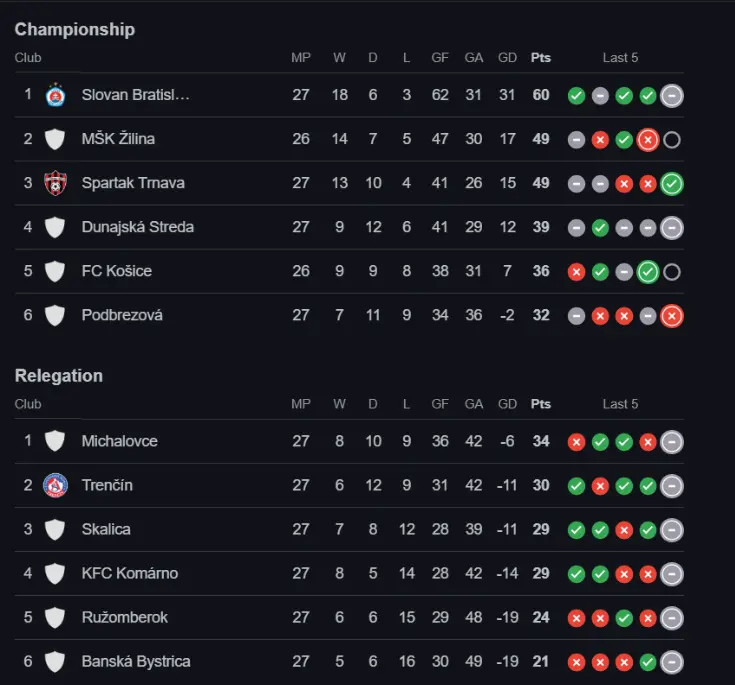 Slovakian Super Liga championship table