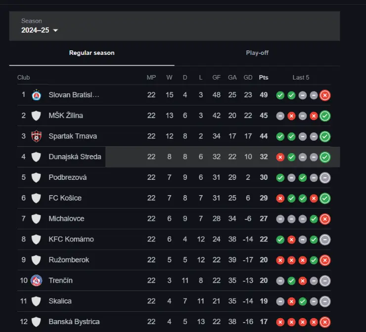 Slovakian Super Liga regular season table